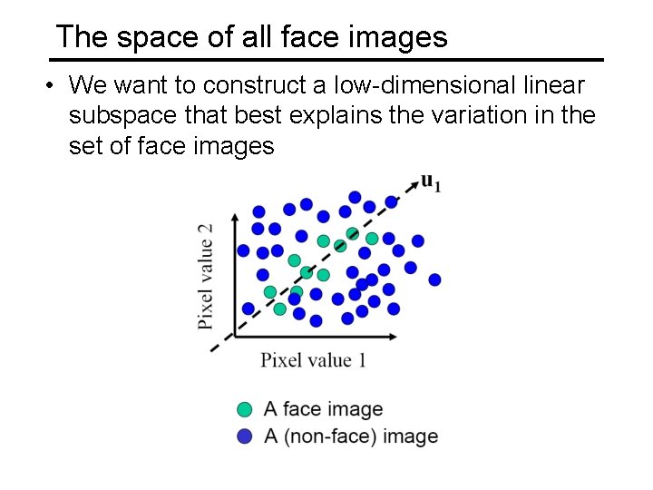 The space of all face images • We want to construct a low-dimensional linear The space of all face images • We want to construct a low-dimensional linear