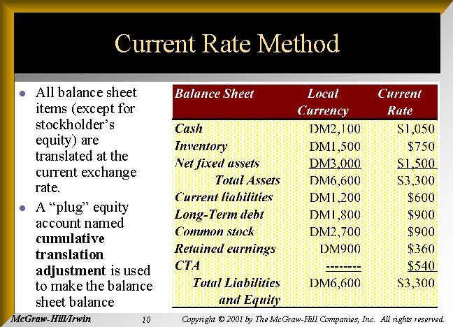 Current Rate Method l l All balance sheet items (except for stockholder’s equity) are