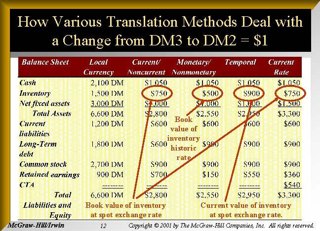 How Various Translation Methods Deal with a Change from DM 3 to DM 2