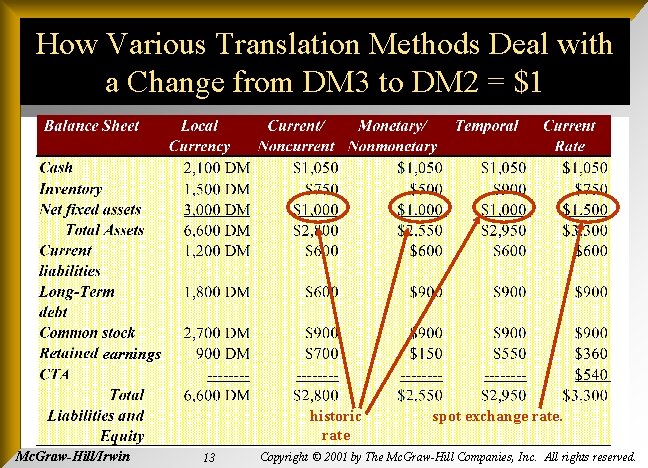 How Various Translation Methods Deal with a Change from DM 3 to DM 2