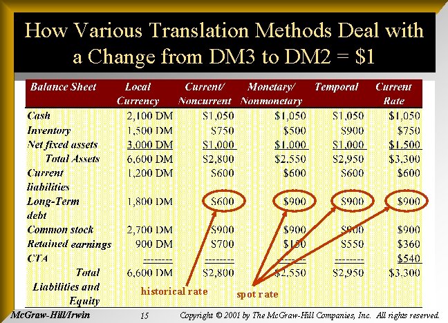 How Various Translation Methods Deal with a Change from DM 3 to DM 2