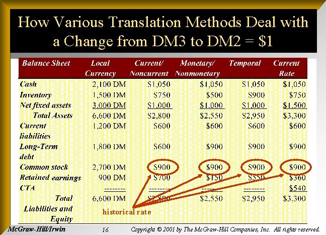 How Various Translation Methods Deal with a Change from DM 3 to DM 2