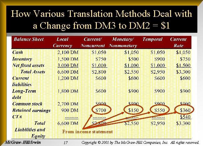 How Various Translation Methods Deal with a Change from DM 3 to DM 2