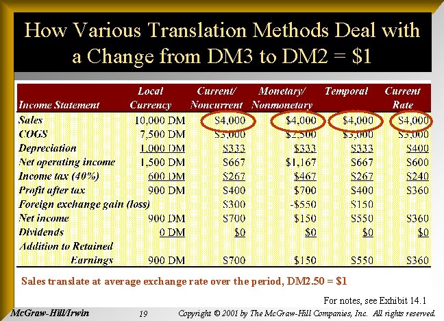 How Various Translation Methods Deal with a Change from DM 3 to DM 2