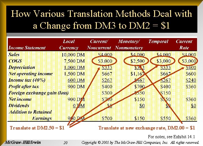 How Various Translation Methods Deal with a Change from DM 3 to DM 2