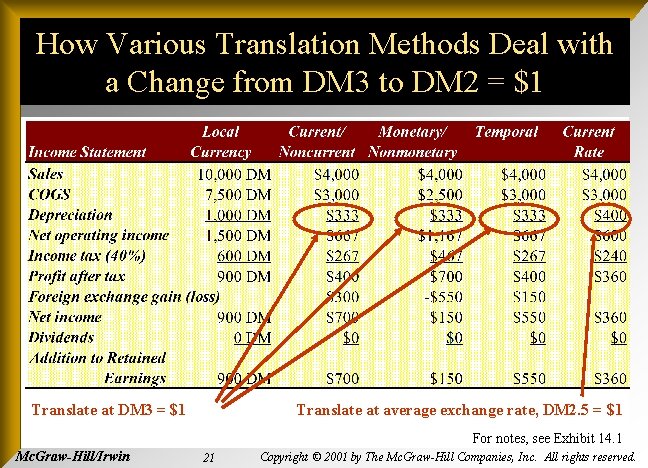 How Various Translation Methods Deal with a Change from DM 3 to DM 2