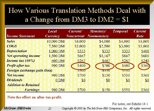 How Various Translation Methods Deal with a Change from DM 3 to DM 2
