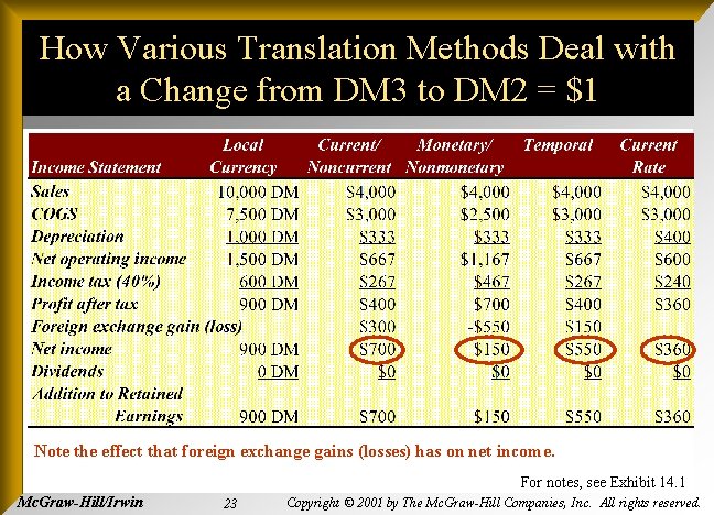 How Various Translation Methods Deal with a Change from DM 3 to DM 2