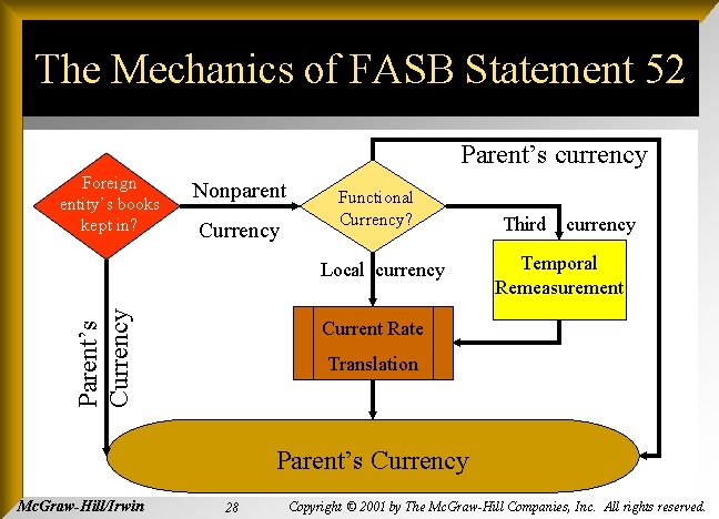 The Mechanics of FASB Statement 52 Parent’s currency Foreign entity’s books kept in? Nonparent