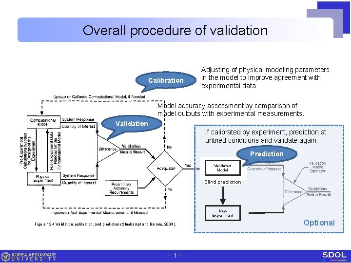 Overall procedure of validation Calibration Adjusting of physical modeling parameters in the model to