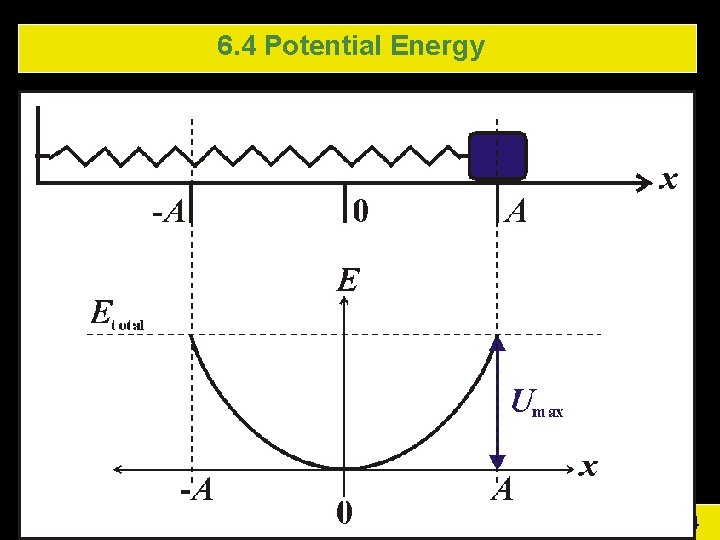 6. 4 Potential Energy Elastic Potential Energy – due to the position of a 6. 4 Potential Energy Elastic Potential Energy – due to the position of a