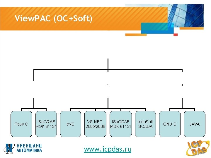 View. PAC (ОС+Soft) 1 Язык С ISa. GRAF МЭК 61131 e. VC VS NET