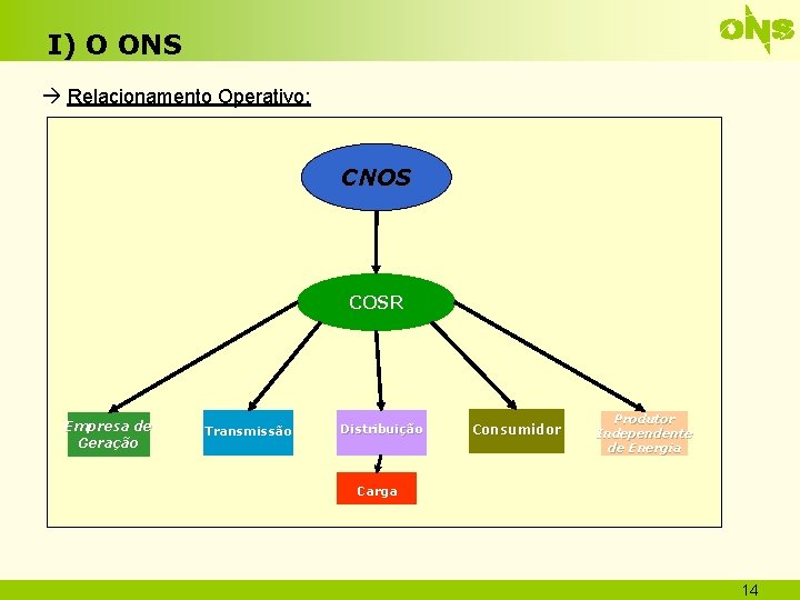 I) O ONS Relacionamento Operativo: CNOS COSR Empresa de Geração Transmissão Distribuição Consumidor Produtor