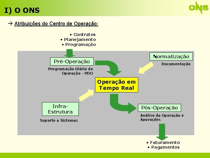 I) O ONS Atribuições do Centro de Operação: • Contratos • Planejamento • Programação