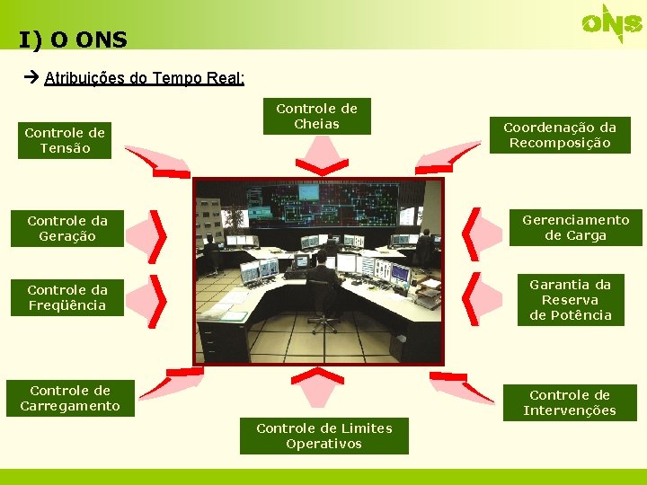 I) O ONS Atribuições do Tempo Real: Controle de Tensão Controle de Cheias Coordenação