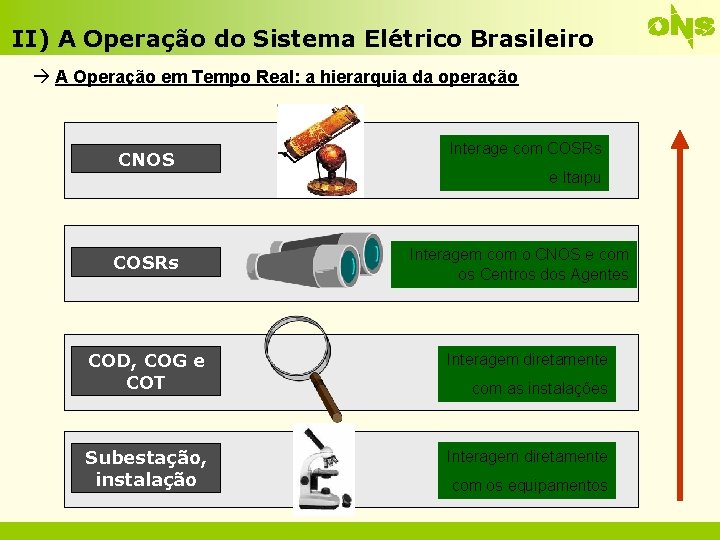 II) A Operação do Sistema Elétrico Brasileiro A Operação em Tempo Real: a hierarquia