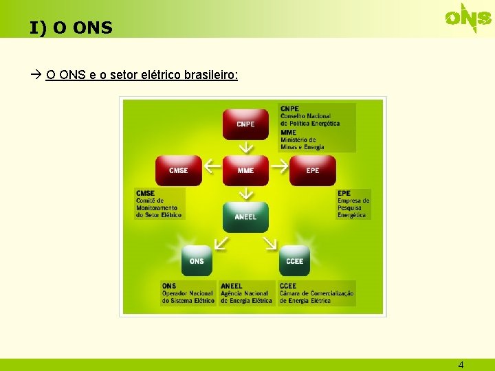 I) O ONS e o setor elétrico brasileiro: 4 