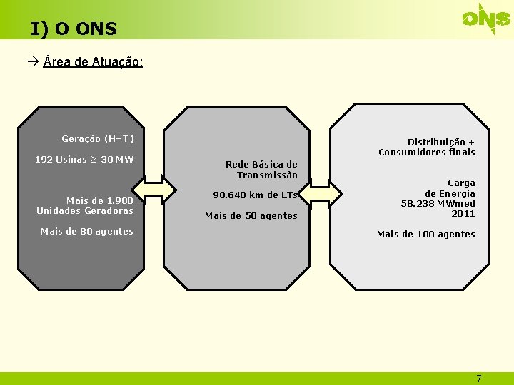 I) O ONS Área de Atuação: Geração (H+T) 192 Usinas ≥ 30 MW Mais