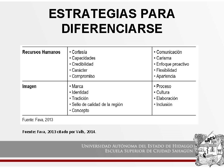 ESTRATEGIAS PARA DIFERENCIARSE Fuente: Fava, 2013 citado por Valls, 2014. 