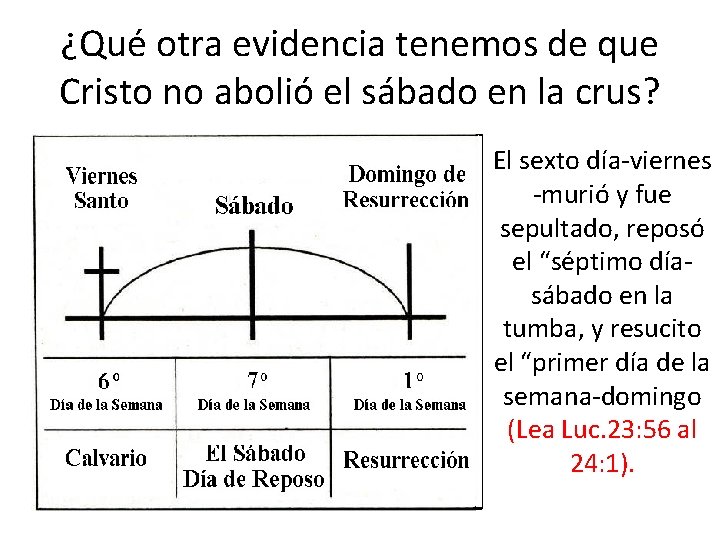¿Qué otra evidencia tenemos de que Cristo no abolió el sábado en la crus? ¿Qué otra evidencia tenemos de que Cristo no abolió el sábado en la crus?