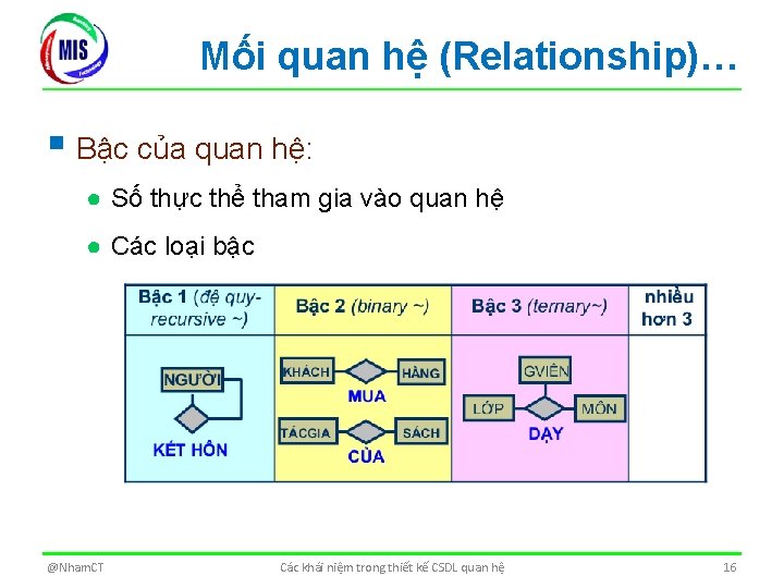 Mối quan hệ (Relationship)… § Bậc của quan hệ: ● Số thực thể tham