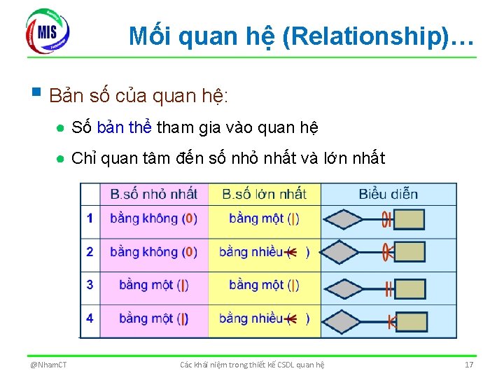 Mối quan hệ (Relationship)… § Bản số của quan hệ: ● Số bản thể