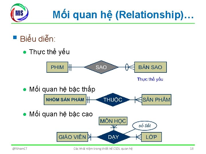 Mối quan hệ (Relationship)… § Biểu diễn: ● Thực thể yếu ● Mối quan