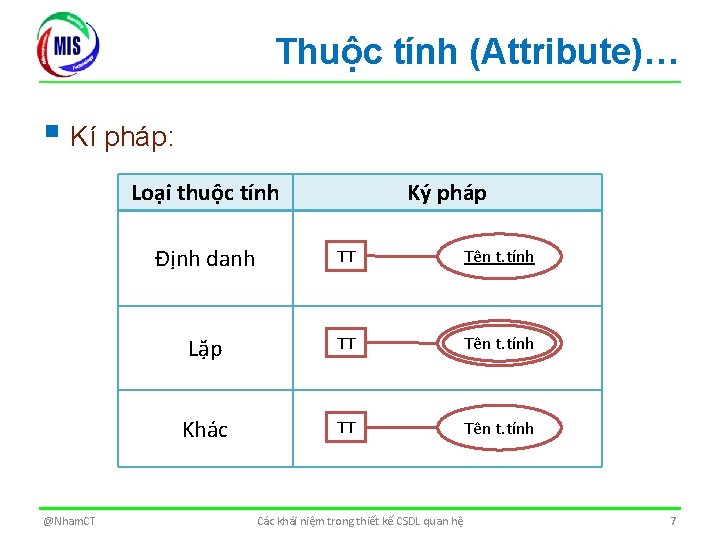 Thuộc tính (Attribute)… § Kí pháp: Loại thuộc tính @Nham. CT Ký pháp Định