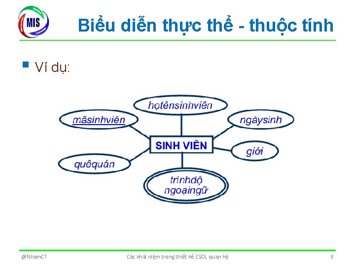 Biểu diễn thực thể - thuộc tính § Ví dụ: @Nham. CT Các khái