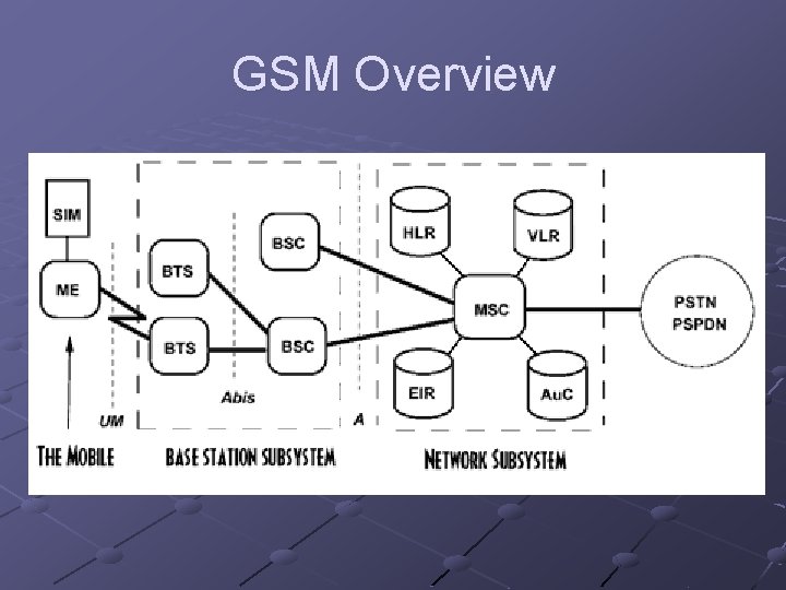 GSM Overview 