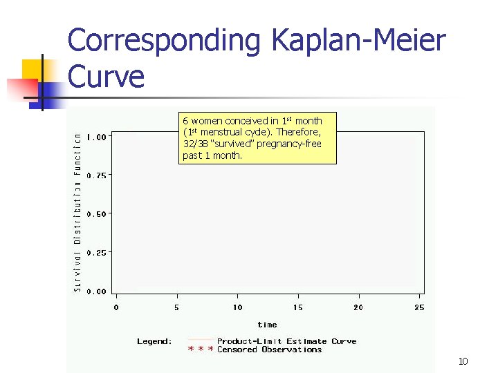 Corresponding Kaplan-Meier Curve 6 women conceived in 1 st month (1 st menstrual cycle).