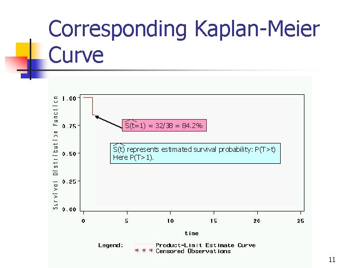 Corresponding Kaplan-Meier Curve S(t=1) = 32/38 = 84. 2% S(t) represents estimated survival probability: