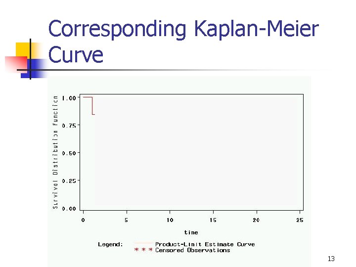 Corresponding Kaplan-Meier Curve 13 
