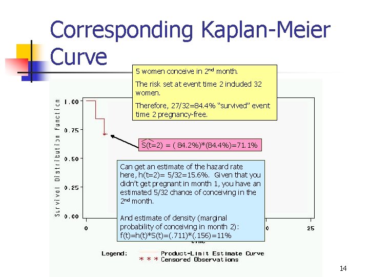 Corresponding Kaplan-Meier Curve 5 women conceive in 2 nd month. The risk set at