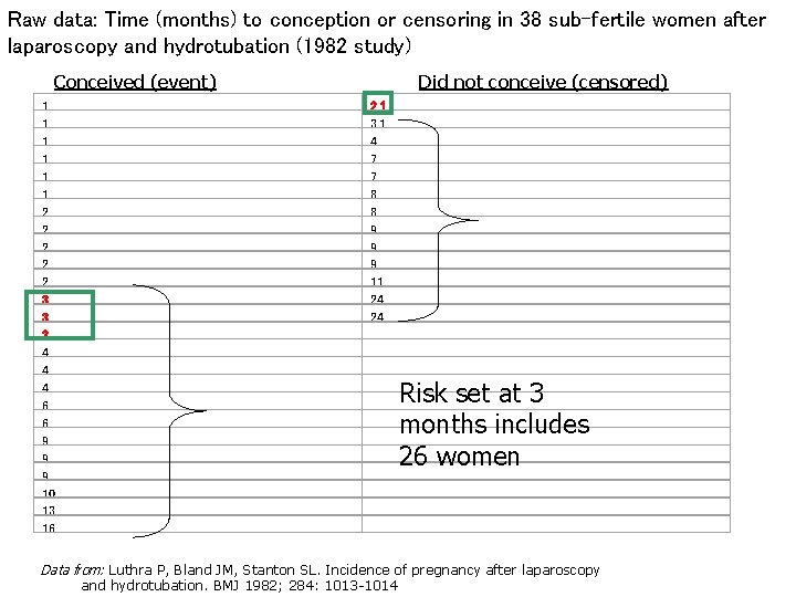 Raw data: Time (months) to conception or censoring in 38 sub-fertile women after laparoscopy