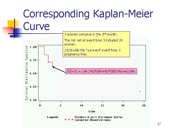 Corresponding Kaplan-Meier Curve 3 women conceive in the 3 rd month. The risk set