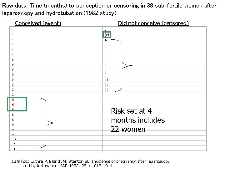Raw data: Time (months) to conception or censoring in 38 sub-fertile women after laparoscopy