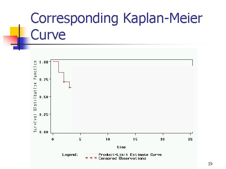 Corresponding Kaplan-Meier Curve 19 
