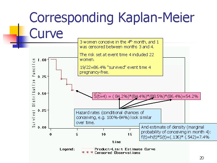Corresponding Kaplan-Meier Curve 3 women conceive in the 4 th month, and 1 was