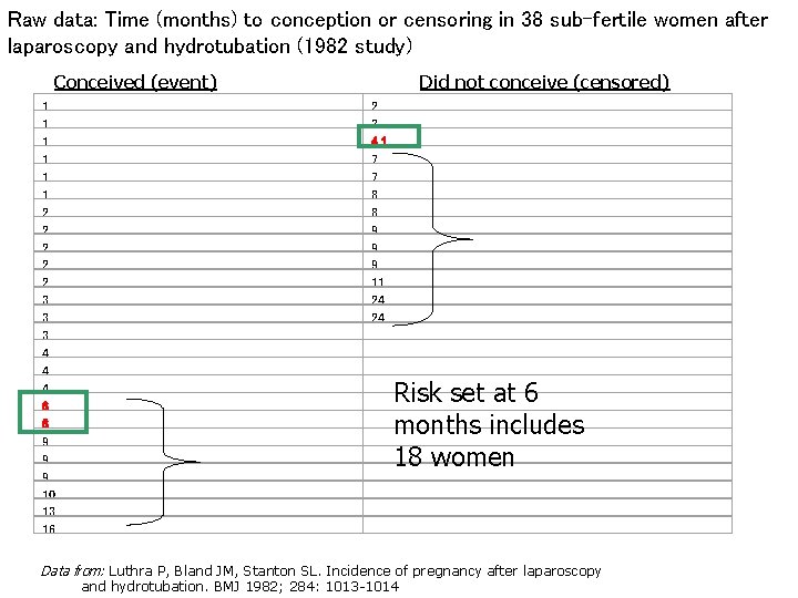 Raw data: Time (months) to conception or censoring in 38 sub-fertile women after laparoscopy