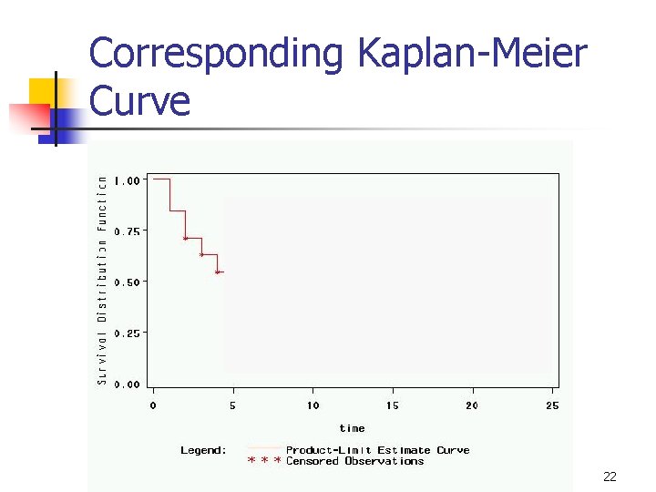 Corresponding Kaplan-Meier Curve 22 