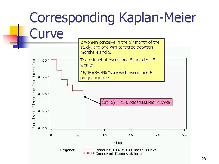 Corresponding Kaplan-Meier Curve 2 women conceive in the 6 th month of the study,