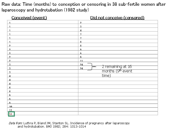 Raw data: Time (months) to conception or censoring in 38 sub-fertile women after laparoscopy
