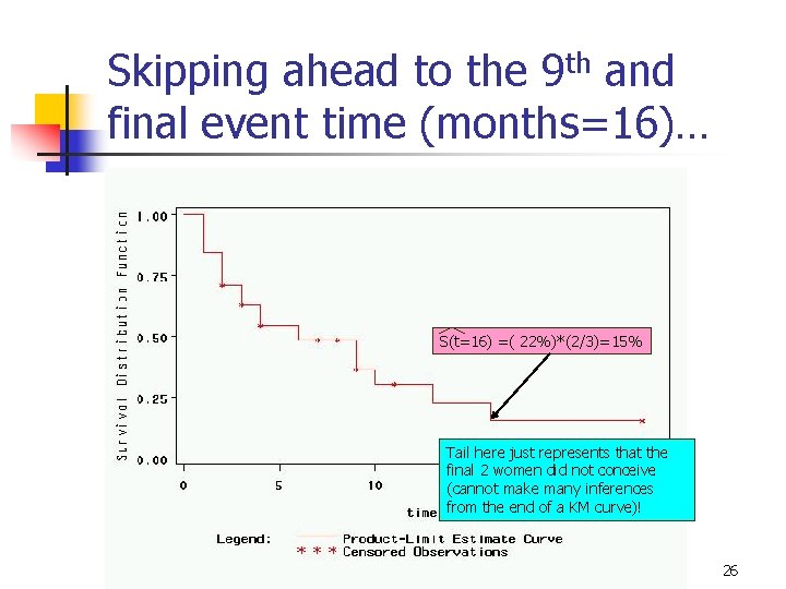 Skipping ahead to the 9 th and final event time (months=16)… S(t=16) =( 22%)*(2/3)=15%