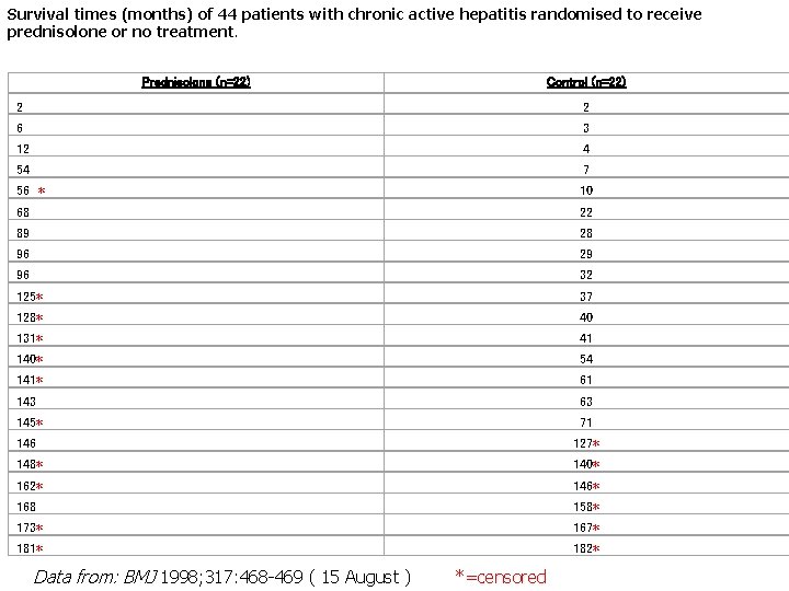 Survival times (months) of 44 patients with chronic active hepatitis randomised to receive prednisolone