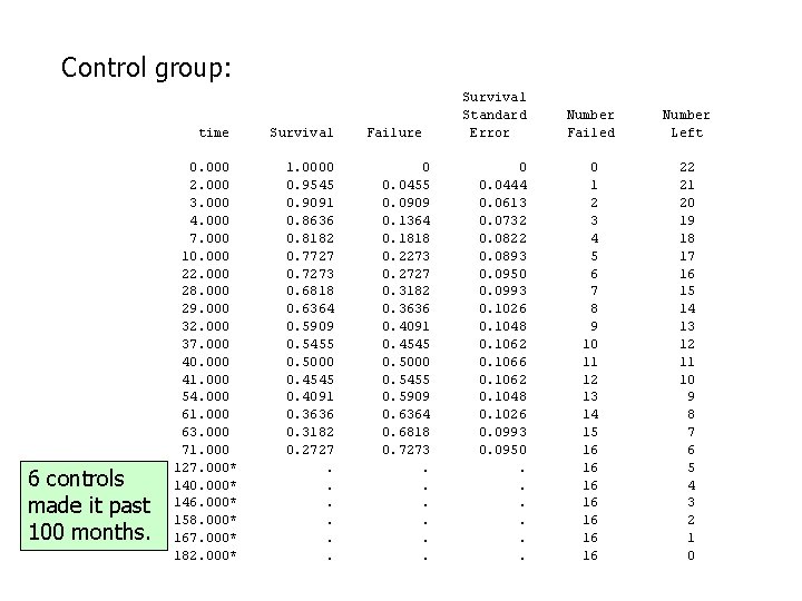 Control group: time 6 controls made it past 100 months. 0. 000 2. 000