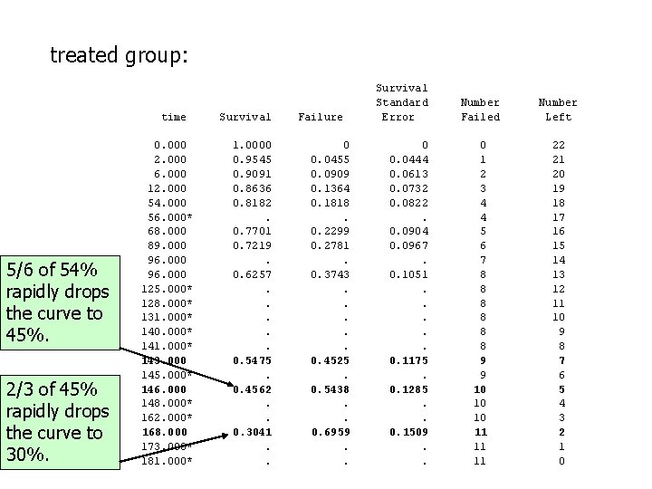 treated group: time 5/6 of 54% rapidly drops the curve to 45%. 2/3 of
