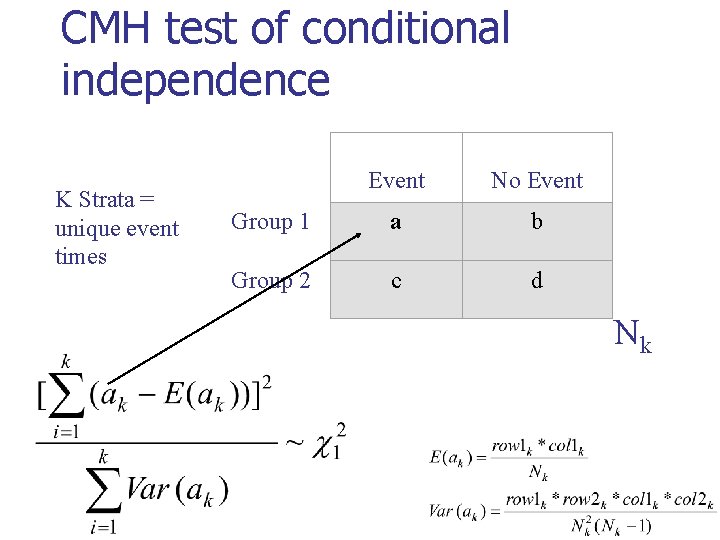 CMH test of conditional independence Event No Event Group 1 a b Group 2