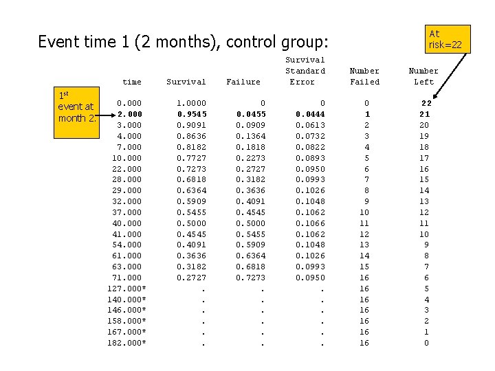 At risk=22 Event time 1 (2 months), control group: time 1 st event at