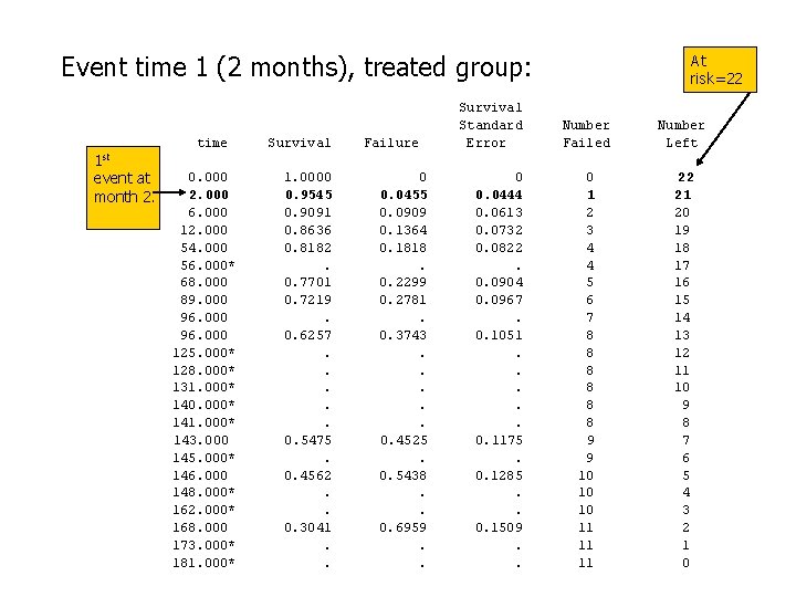Event time 1 (2 months), treated group: 1 st event at month 2. time